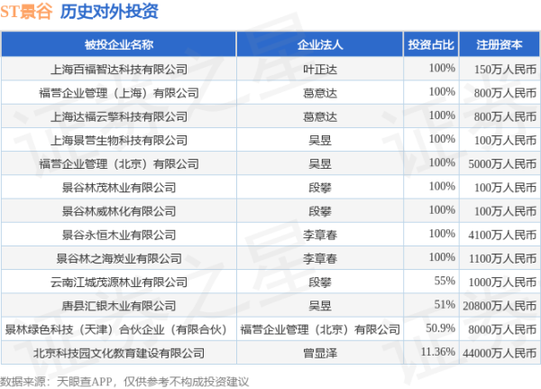 恒盛策略 ST景谷（600265.SH）新增一起对外投资，被投资公司为上海百福智达科技有限公司