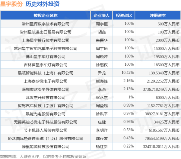 鼎冠策略 星宇股份（601799.SH）新增一起对外投资，被投资公司为晶瓴智能科技（上海）有限公司